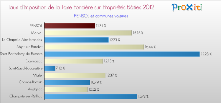 Taux d'imposition de la taxe foncière sur le bati 2012 pour PENSOL et les communes proches Comparaison des taux d'imposition de la taxe foncière sur le bati 2012 pour PENSOL et les communes voisines