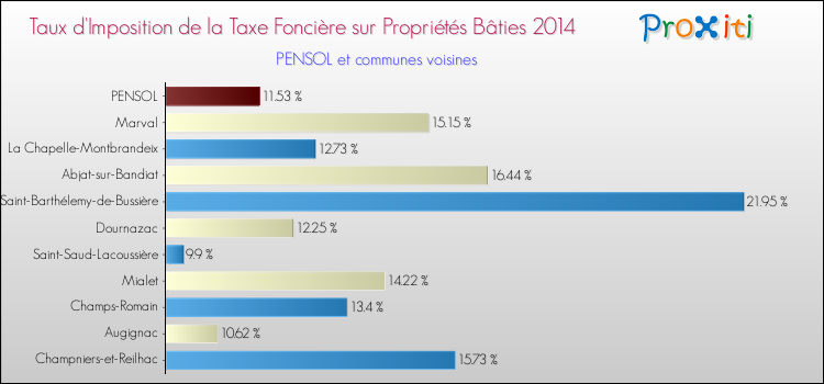 Taux d'imposition de la taxe foncière sur le bati 2014 pour PENSOL et les communes proches Comparaison des taux d'imposition de la taxe foncière sur le bati 2014 pour PENSOL et les communes voisines