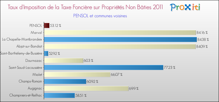 Taux d'imposition de la taxe foncière sur les immeubles et terrains non batis 2011 pour PENSOL et les communes proches Comparaison des taux d'imposition de la taxe foncière sur les immeubles et terrains non batis 2011 pour PENSOL et les communes voisines