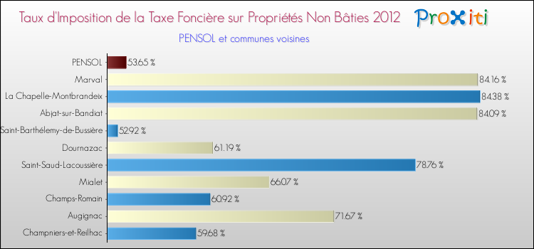 Taux d'imposition de la taxe foncière sur les immeubles et terrains non batis 2012 pour PENSOL et les communes proches Comparaison des taux d'imposition de la taxe foncière sur les immeubles et terrains non batis 2012 pour PENSOL et les communes voisines