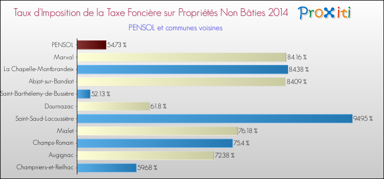 Taux d'imposition de la taxe foncière sur les immeubles et terrains non batis 2014 pour PENSOL et les communes proches Comparaison des taux d'imposition de la taxe foncière sur les immeubles et terrains non batis 2014 pour PENSOL et les communes voisines