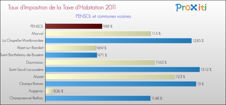 Taux d'imposition de la taxe d'habitation 2011 pour PENSOL et les communes proches Comparaison des taux d'imposition de la taxe d'habitation 2011 pour PENSOL et les communes voisines
