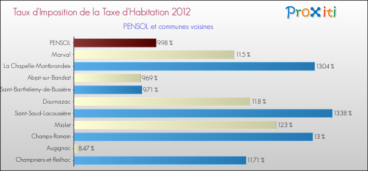 Taux d'imposition de la taxe d'habitation 2012 pour PENSOL et les communes proches Comparaison des taux d'imposition de la taxe d'habitation 2012 pour PENSOL et les communes voisines