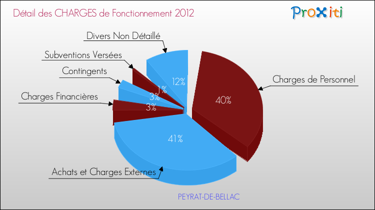 Décomposition des Charges de Fonctionnement 2012 de la commune de PEYRAT-DE-BELLAC Charges de Fonctionnement 2012 pour la commune de PEYRAT-DE-BELLAC