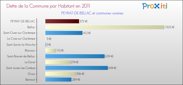 Dette par habitant de la commune en 2011 pour PEYRAT-DE-BELLAC et les communes proches Comparaison de la dette par habitant de la commune en 2011 pour PEYRAT-DE-BELLAC et les communes voisines