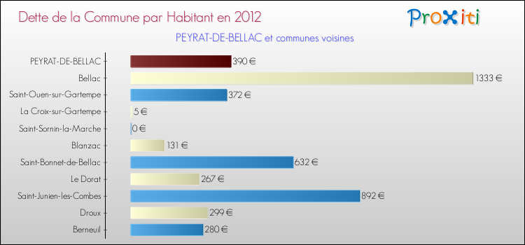 Dette par habitant de la commune en 2012 pour PEYRAT-DE-BELLAC et les communes proches Comparaison de la dette par habitant de la commune en 2012 pour PEYRAT-DE-BELLAC et les communes voisines