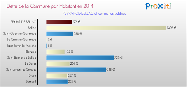 Dette par habitant de la commune en 2014 pour PEYRAT-DE-BELLAC et les communes proches Comparaison de la dette par habitant de la commune en 2014 pour PEYRAT-DE-BELLAC et les communes voisines