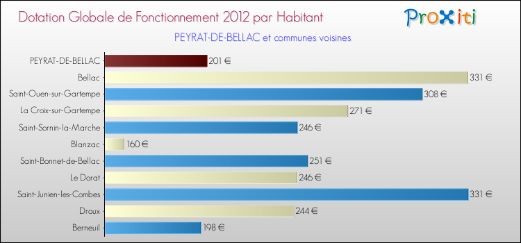 Montant des dotations globales de fonctionnement DGF par Habitant pour PEYRAT-DE-BELLAC et les communes proches Comparaison des des dotations globales de fonctionnement DGF par habitant pour PEYRAT-DE-BELLAC et les communes voisines