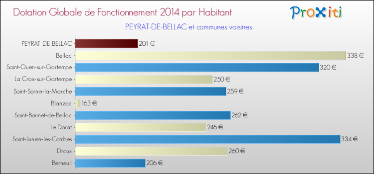 Montant des dotations globales de fonctionnement DGF par Habitant pour PEYRAT-DE-BELLAC et les communes proches en 2014. Comparaison des des dotations globales de fonctionnement DGF par habitant pour PEYRAT-DE-BELLAC et les communes voisines en 2014.