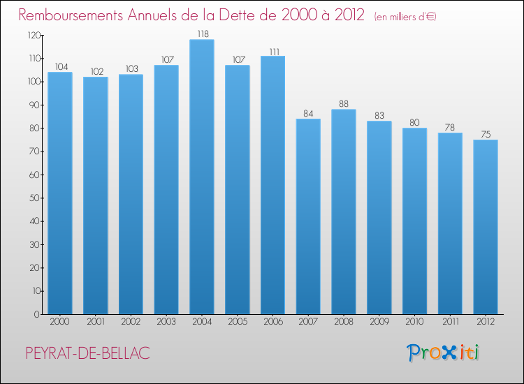 Evolution de l'annuité de la dette pour la commune de PEYRAT-DE-BELLAC de 2000 à 2012 Annuités de la dette pour PEYRAT-DE-BELLAC de 2000 à 2012