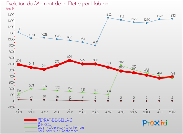 Evolution de la dette par habitant pour la commune de PEYRAT-DE-BELLAC et les communes proches de 2000 à 2012 Comparaison de la dette par habitant pour PEYRAT-DE-BELLAC et les communes voisines de 2000 à 2012