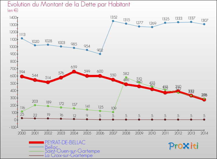 Evolution de la dette par habitant pour la commune de PEYRAT-DE-BELLAC et les communes proches de 2000 à 2014 Comparaison de la dette par habitant pour PEYRAT-DE-BELLAC et les communes voisines de 2000 à 2014
