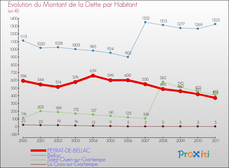 Evolution de la dette par habitant pour la commune de PEYRAT-DE-BELLAC et les communes proches Comparaison de la dette par habitant pour PEYRAT-DE-BELLAC et les communes voisines