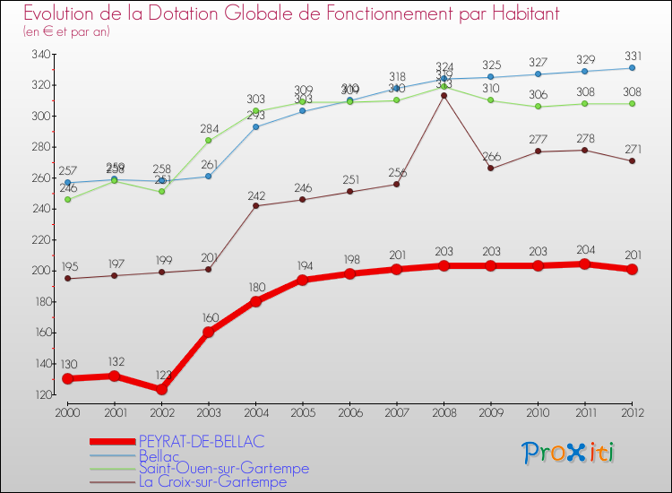 Evolution et montant de la dotation globale de fonctionnement par Habitant pour PEYRAT-DE-BELLAC et les communes proches Comparaison des dotations globales de fonctionnement par habitant pour PEYRAT-DE-BELLAC et les communes voisines