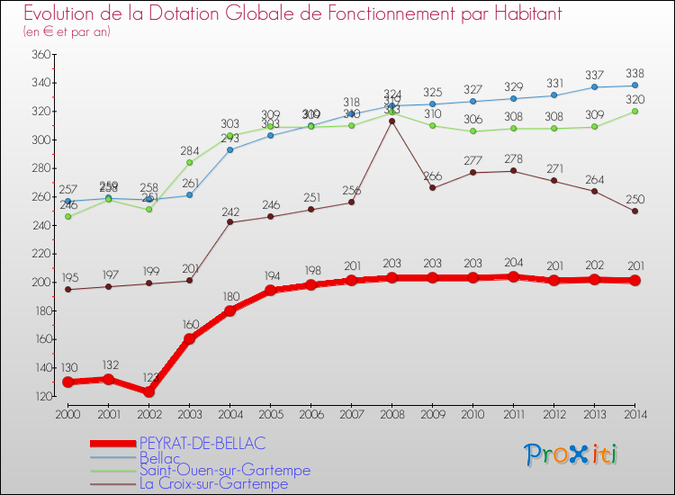 Evolution et montant de la dotation globale de fonctionnement par Habitant pour PEYRAT-DE-BELLAC et les communes proches de 2000 à 2014. Comparaison des dotations globales de fonctionnement par habitant pour PEYRAT-DE-BELLAC et les communes voisines de 2000 à 2014.