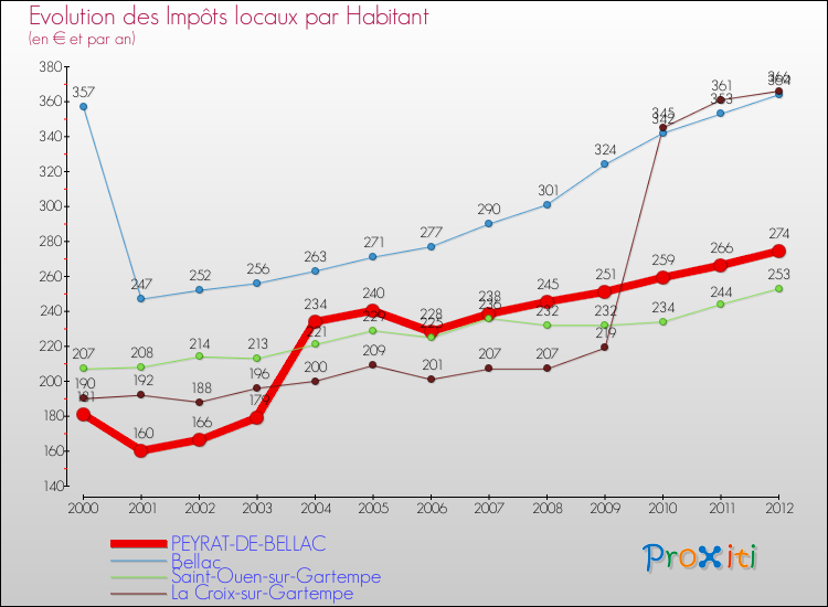 Evolution et montant des impôts locaux par Habitant pour PEYRAT-DE-BELLAC et les communes proches Comparaison des impôts locaux par habitant pour PEYRAT-DE-BELLAC et les communes voisines