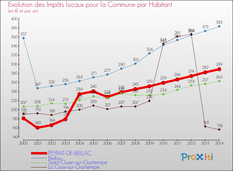 Evolution et montant des impôts locaux par Habitant pour PEYRAT-DE-BELLAC et les communes proches de 2000 à 2014 Comparaison des impôts locaux par habitant pour PEYRAT-DE-BELLAC et les communes voisines de 2000 à 2014