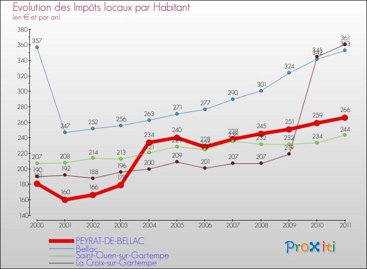 Evolution et montant des impôts locaux par Habitant pour PEYRAT-DE-BELLAC et les communes proches Comparaison des impôts locaux par habitant pour PEYRAT-DE-BELLAC et les communes voisines