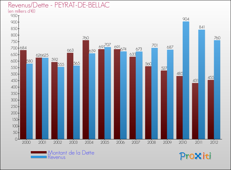 Evolution comparée de la dette et des revenus pour la commune de PEYRAT-DE-BELLAC de 2000 à 2012 Comparaison de la dette et des revenus pour PEYRAT-DE-BELLAC de 2000 à 2012