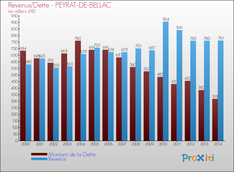 Evolution comparée de la dette et des revenus pour la commune de PEYRAT-DE-BELLAC de 2000 à 2014 Comparaison de la dette et des revenus pour PEYRAT-DE-BELLAC de 2000 à 2014