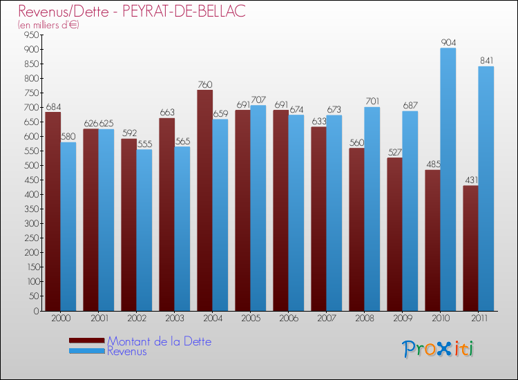 Evolution comparée de la dette et des revenus pour la commune de PEYRAT-DE-BELLAC de 2000 à 2011 Comparaison de la dette et des revenus pour PEYRAT-DE-BELLAC de 2000 à 2011