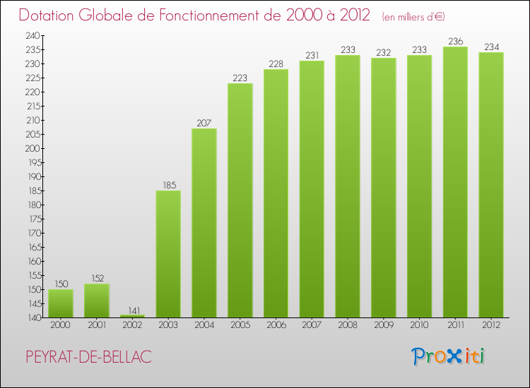 Evolution du montant de la Dotation Globale de Fonctionnement pour la commune de PEYRAT-DE-BELLAC de 2000 à 2012 Evolution du montant de la Dotation Globale de Fonctionnement pour PEYRAT-DE-BELLAC de 2000 à 2012