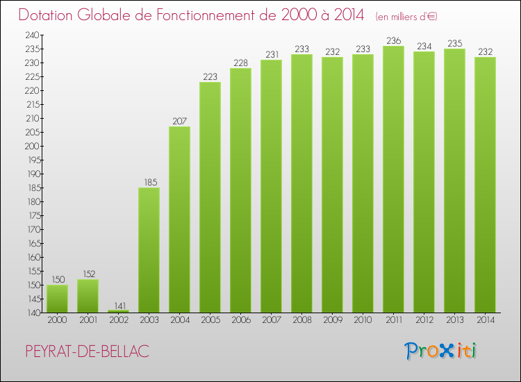 Evolution du montant de la Dotation Globale de Fonctionnement pour la commune de PEYRAT-DE-BELLAC de 2000 à 2014 Evolution du montant de la Dotation Globale de Fonctionnement pour PEYRAT-DE-BELLAC de 2000 à 2014