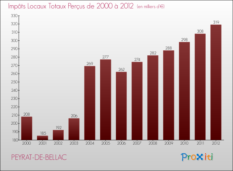 Evolution des Impôts Locaux pour la commune de PEYRAT-DE-BELLAC de 2000 à 2012 Evolution des Impôts Locaux pour PEYRAT-DE-BELLAC de 2000 à 2012