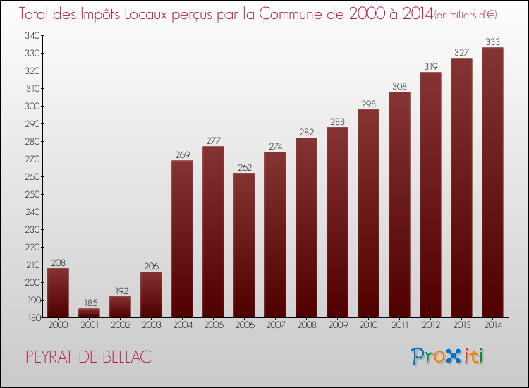 Evolution des Impôts Locaux pour la commune de PEYRAT-DE-BELLAC de 2000 à 2014 Evolution des Impôts Locaux pour PEYRAT-DE-BELLAC de 2000 à 2014