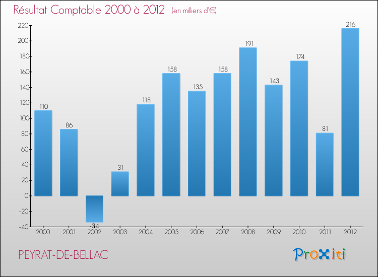 Evolution du résultat comptable pour la commune de PEYRAT-DE-BELLAC de 2000 à 2012 Evolution du résultat comptable pour PEYRAT-DE-BELLAC de 2000 à 2012