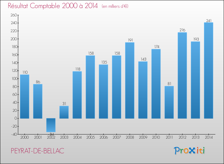 Evolution du résultat comptable pour la commune de PEYRAT-DE-BELLAC de 2000 à 2014 Evolution du résultat comptable pour PEYRAT-DE-BELLAC de 2000 à 2014