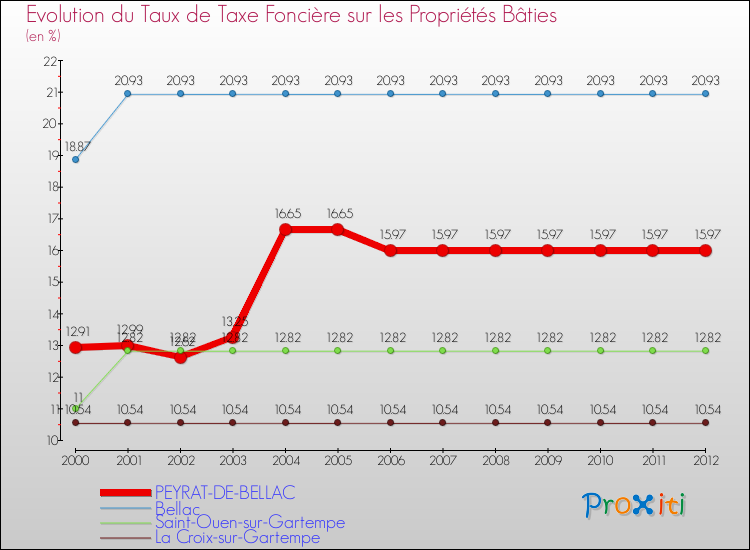 Evolution du taux de la taxe foncière sur le bati pour PEYRAT-DE-BELLAC et les communes proches de 2000 à 2012 Comparaison des taux de taxe foncière sur le bati pour PEYRAT-DE-BELLAC et les communes voisines de 2000 à 2012