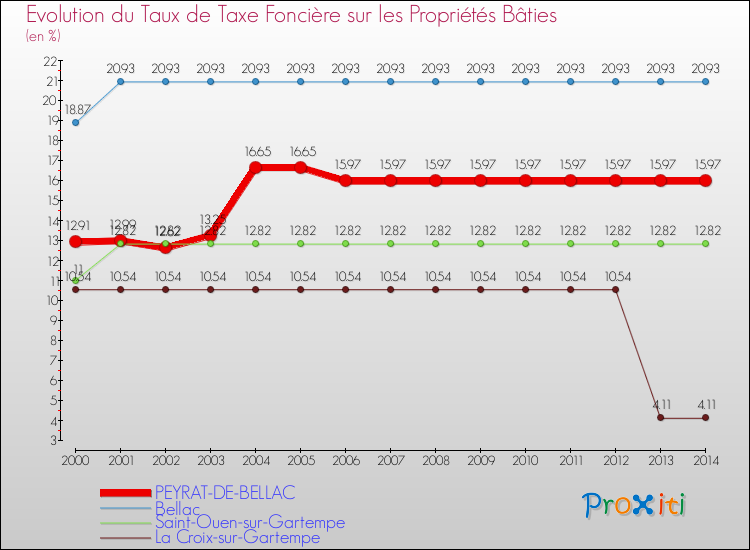 Evolution du taux de la taxe foncière sur le bati pour PEYRAT-DE-BELLAC et les communes proches de 2000 à 2014 Comparaison des taux de taxe foncière sur le bati pour PEYRAT-DE-BELLAC et les communes voisines de 2000 à 2014