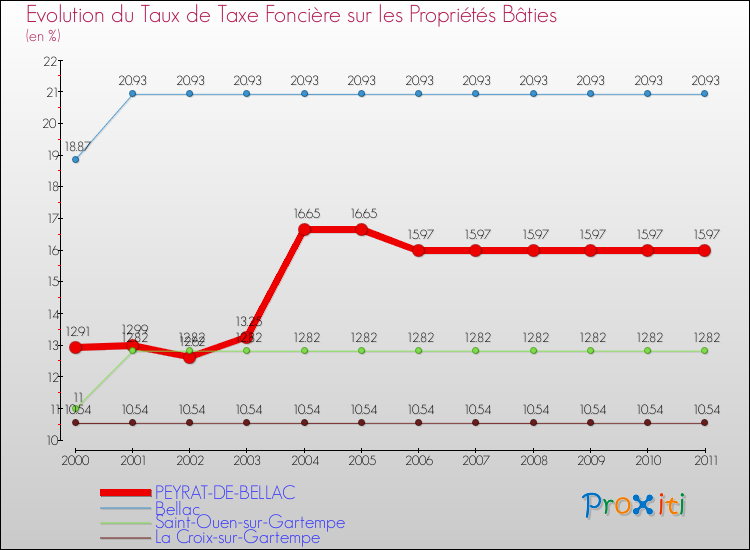 Evolution du taux de la taxe foncière sur le bati pour PEYRAT-DE-BELLAC et les communes proches Comparaison des taux de taxe foncière sur le bati pour PEYRAT-DE-BELLAC et les communes voisines