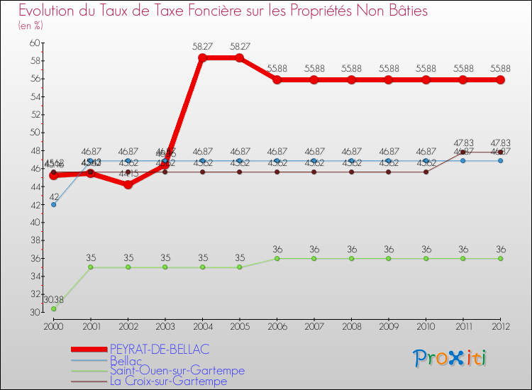Evolution du taux de la taxe foncière sur les immeubles et terrains non batis pour PEYRAT-DE-BELLAC et les communes proches de 2000 à 2012 Comparaison des taux de la taxe foncière sur les immeubles et terrains non batis pour PEYRAT-DE-BELLAC et les communes voisines de 2000 à 2012