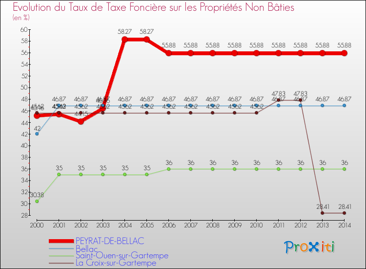 Evolution du taux de la taxe foncière sur les immeubles et terrains non batis pour PEYRAT-DE-BELLAC et les communes proches de 2000 à 2014 Comparaison des taux de la taxe foncière sur les immeubles et terrains non batis pour PEYRAT-DE-BELLAC et les communes voisines de 2000 à 2014