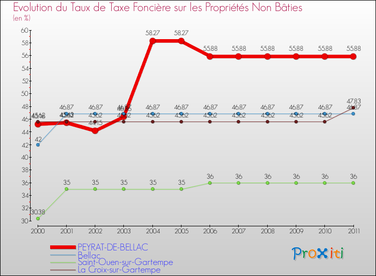 Evolution du taux de la taxe foncière sur les immeubles et terrains non batis pour PEYRAT-DE-BELLAC et les communes proches Comparaison des taux de la taxe foncière sur les immeubles et terrains non batis pour PEYRAT-DE-BELLAC et les communes voisines