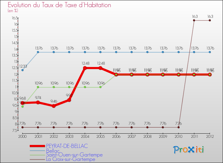 Evolution du taux de la taxe d'habitation pour PEYRAT-DE-BELLAC et les communes proches Comparaison des taux de la taxe d'habitation pour PEYRAT-DE-BELLAC et les communes voisines
