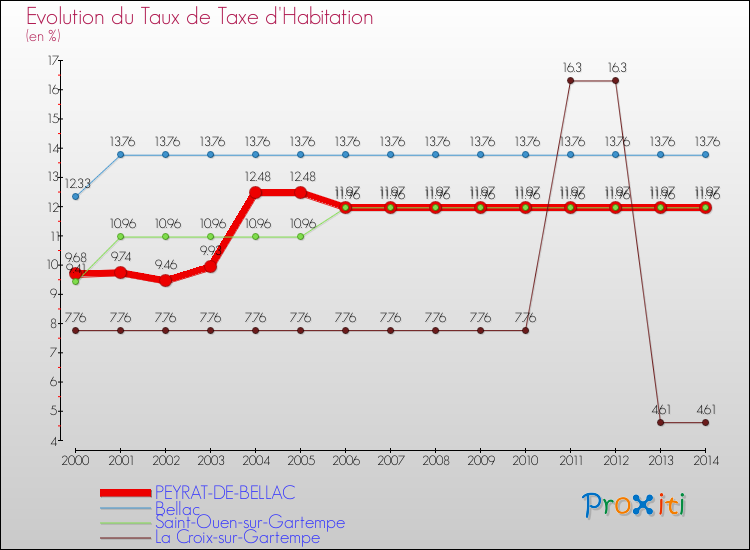 Evolution du taux de la taxe d'habitation pour PEYRAT-DE-BELLAC et les communes proches de 2000 à 2014 Comparaison des taux de la taxe d'habitation pour PEYRAT-DE-BELLAC et les communes voisines de 2000 à 2014