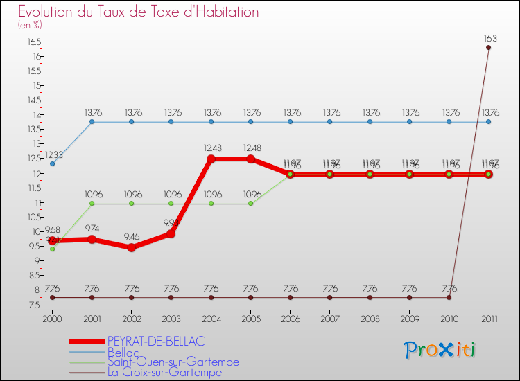 Evolution du taux de la taxe d'habitation pour PEYRAT-DE-BELLAC et les communes proches Comparaison des taux de la taxe d'habitation pour PEYRAT-DE-BELLAC et les communes voisines