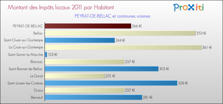 Montant des impôts locaux par Habitant pour PEYRAT-DE-BELLAC et les communes proches Comparaison des impôts locaux par habitant pour PEYRAT-DE-BELLAC et les communes voisines