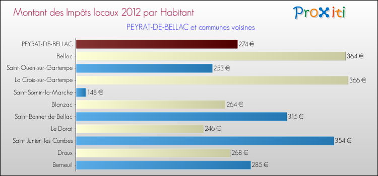 Montant des impôts locaux par Habitant pour PEYRAT-DE-BELLAC et les communes proches Comparaison des impôts locaux par habitant pour PEYRAT-DE-BELLAC et les communes voisines