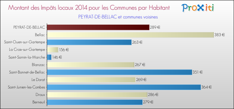 Montant des impôts locaux par Habitant pour PEYRAT-DE-BELLAC et les communes proches en 2014 Comparaison des impôts locaux par habitant pour PEYRAT-DE-BELLAC et les communes voisines en 2014
