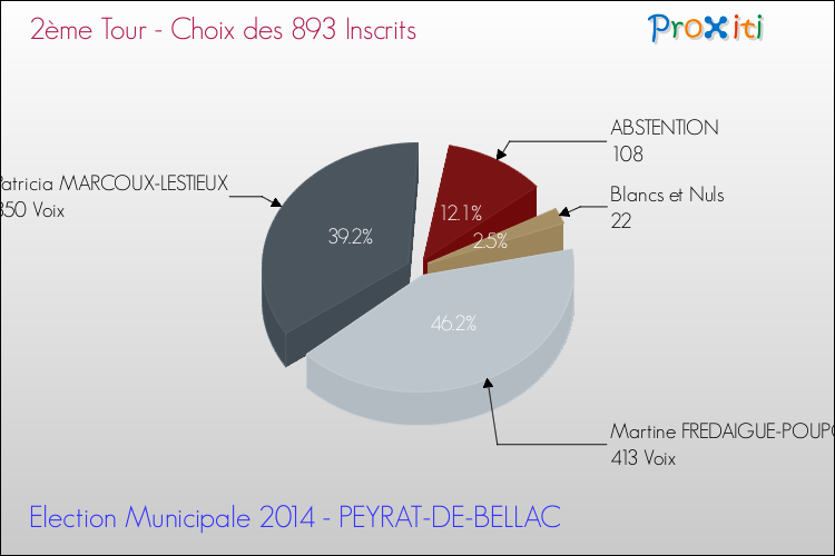 Résultats par rapport aux inscrits au 2ème Tour des Elections Municipales 2014 de la commune de PEYRAT-DE-BELLAC Elections Municipales 2014 - Résultats par rapport aux inscrits au 2ème Tour pour la commune de PEYRAT-DE-BELLAC
