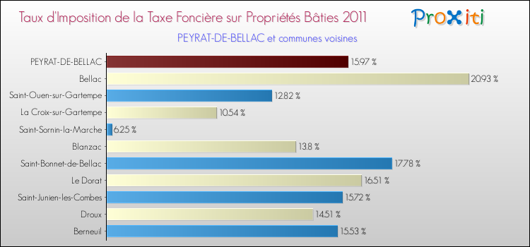 Taux d'imposition de la taxe foncière sur le bati 2011 pour PEYRAT-DE-BELLAC et les communes proches Comparaison des taux d'imposition de la taxe foncière sur le bati 2011 pour PEYRAT-DE-BELLAC et les communes voisines