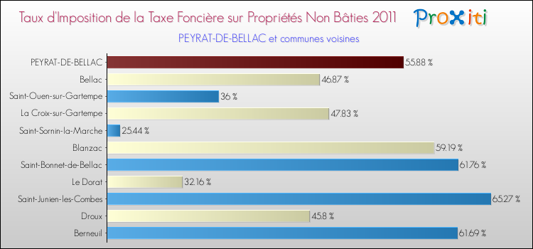 Taux d'imposition de la taxe foncière sur les immeubles et terrains non batis 2011 pour PEYRAT-DE-BELLAC et les communes proches Comparaison des taux d'imposition de la taxe foncière sur les immeubles et terrains non batis 2011 pour PEYRAT-DE-BELLAC et les communes voisines