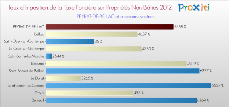 Taux d'imposition de la taxe foncière sur les immeubles et terrains non batis 2012 pour PEYRAT-DE-BELLAC et les communes proches Comparaison des taux d'imposition de la taxe foncière sur les immeubles et terrains non batis 2012 pour PEYRAT-DE-BELLAC et les communes voisines