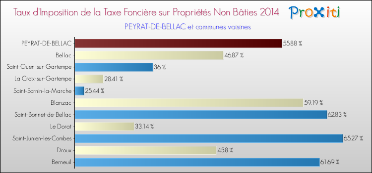 Taux d'imposition de la taxe foncière sur les immeubles et terrains non batis 2014 pour PEYRAT-DE-BELLAC et les communes proches Comparaison des taux d'imposition de la taxe foncière sur les immeubles et terrains non batis 2014 pour PEYRAT-DE-BELLAC et les communes voisines