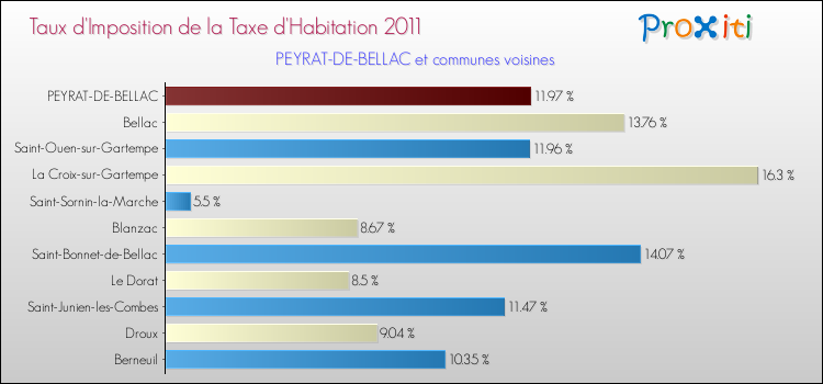 Taux d'imposition de la taxe d'habitation 2011 pour PEYRAT-DE-BELLAC et les communes proches Comparaison des taux d'imposition de la taxe d'habitation 2011 pour PEYRAT-DE-BELLAC et les communes voisines