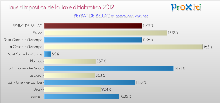 Taux d'imposition de la taxe d'habitation 2012 pour PEYRAT-DE-BELLAC et les communes proches Comparaison des taux d'imposition de la taxe d'habitation 2012 pour PEYRAT-DE-BELLAC et les communes voisines